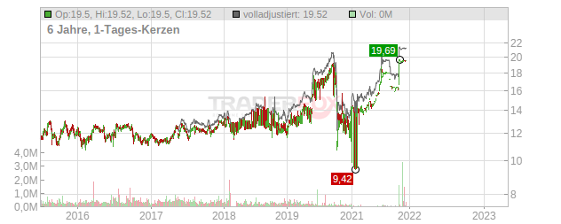 ALSTRIA OFFICE REIT-AG Chart