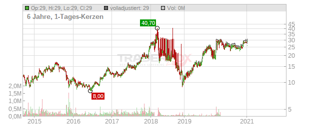 RIB Software Chart