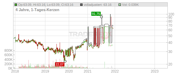 Software Chart