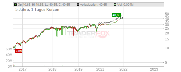 Uniper Chart