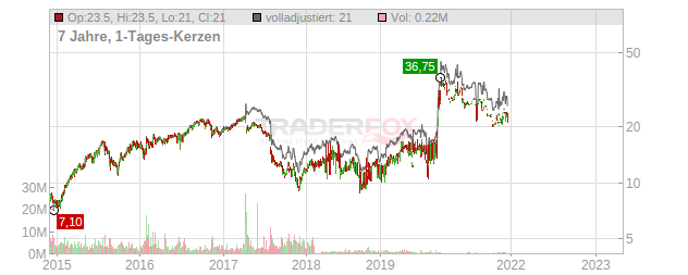 Siemens Gamesa Renewable Energy Chart