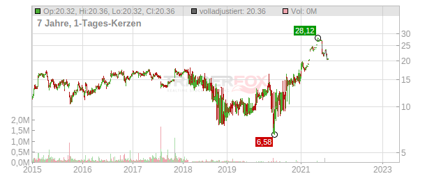 Uponor Chart