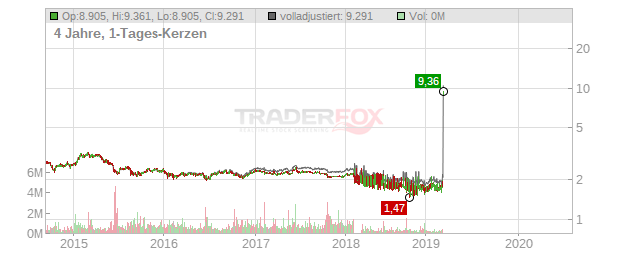 CITYCON OYJ Chart