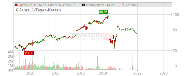 Neste Chart