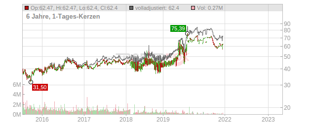 KONE (New) Chart
