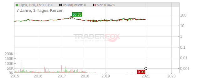 Orion Corporation Chart