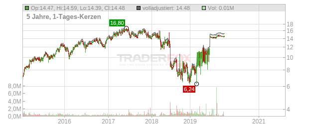 ALTRAN TECHN. INH.EO 0,50 Chart