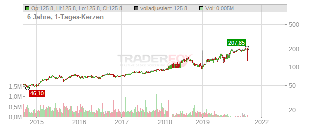 Dassault Systemes Chart