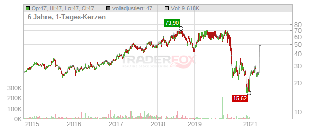 Akka Technologies Chart