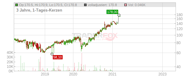 Somfy Chart