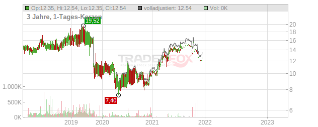 Glanbia Chart