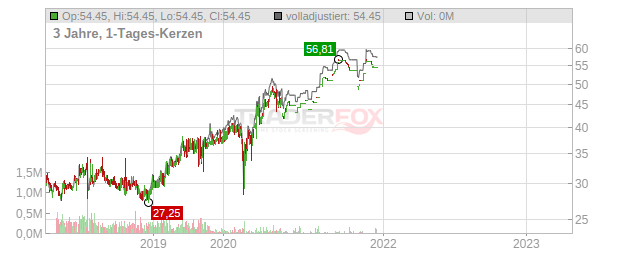 Recordati - Industria Chimica e Farmaceutica Chart