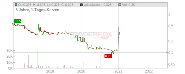 Bialetti Industrie Chart