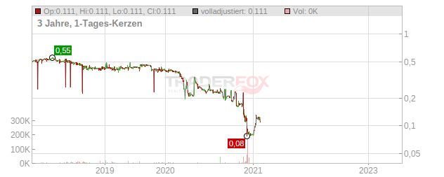 Tesmec Chart