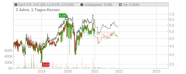 Rai Way Chart
