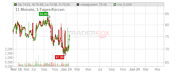 AKZO NOBEL EO 2 Chart