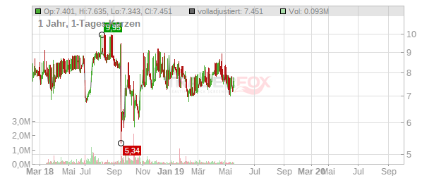 Tomtom Chart