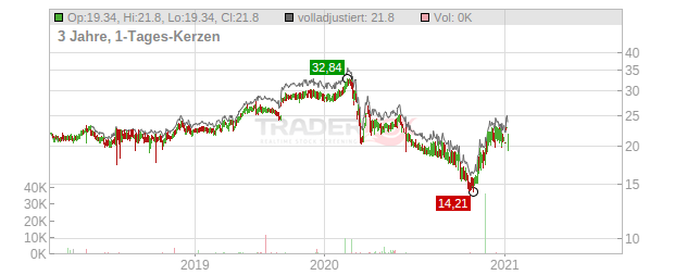 Caisse Regionale de Credit Agricole Mutuel du Nord de France Chart