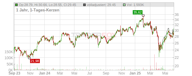 UBS Group Chart