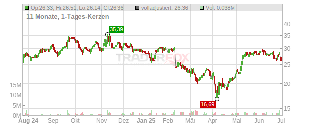 Onestream Chart