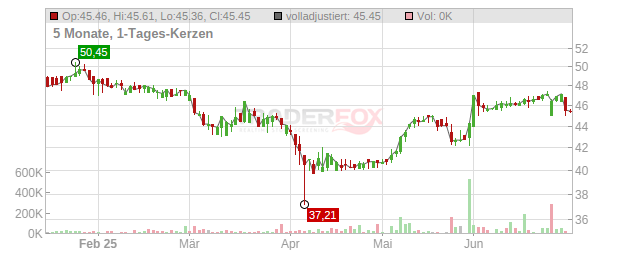 Flerie Chart