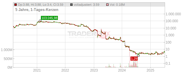 Qlife Holding Chart