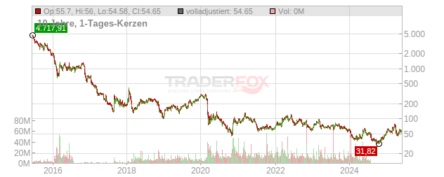 Viridien Chart