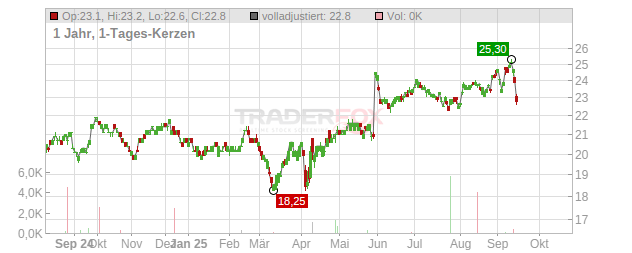 Soul Pattinson W.H Chart