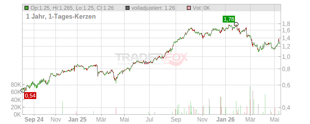 Perenti Global Chart