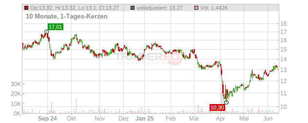 Woodside Energy Group Chart