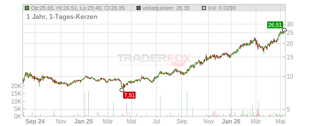Cenergy Holdings Chart