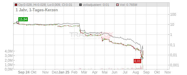 Avance Gas Holding Chart