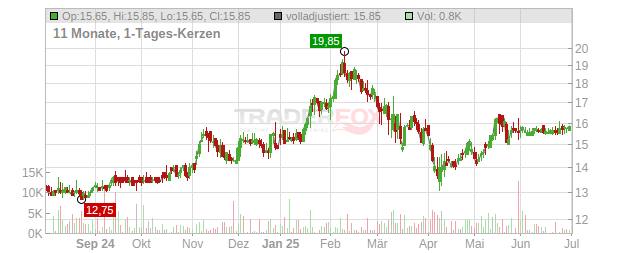 Fairfax India Hldgs Chart