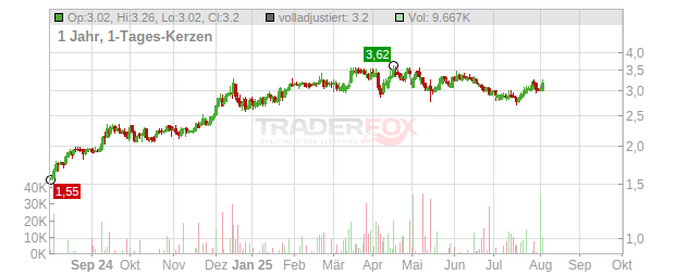 Mandalay Resources Chart