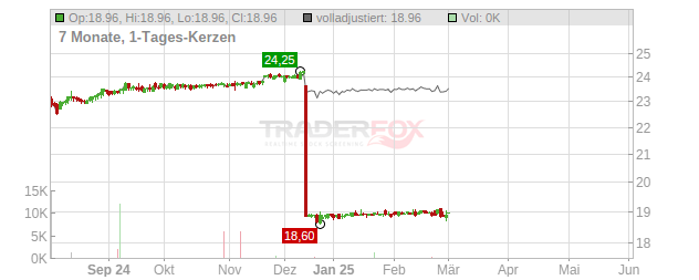 Exclusive Networks Chart