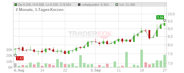 AIR FRANCE-KLM INH. EO 1 Chart