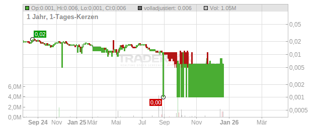Polarean Imaging Chart