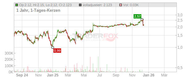 Alphawave IP Group Chart