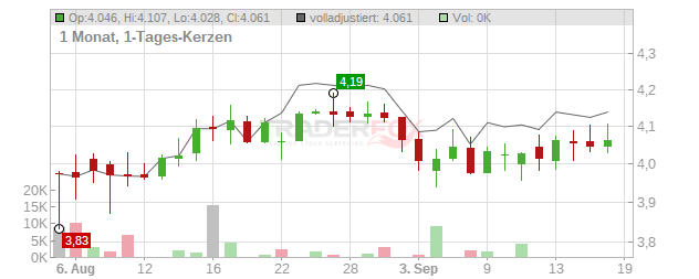 SCHRODERS LS -,20 Chart