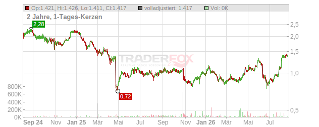 RWS Holdings Chart