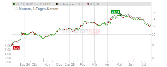 Koei Tecmo Holdings Chart