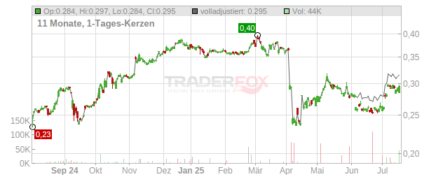 Best Pacific International Holdings Chart