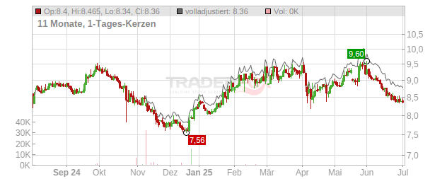 DUNI Chart