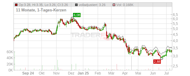 Acco Brands Chart