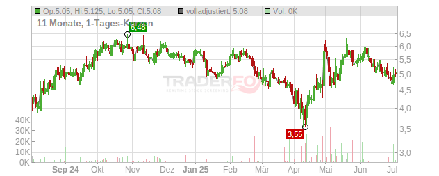 Abeona Therapeutics Chart