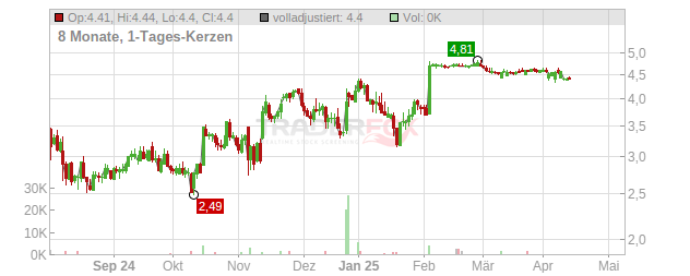 Altus Power Chart