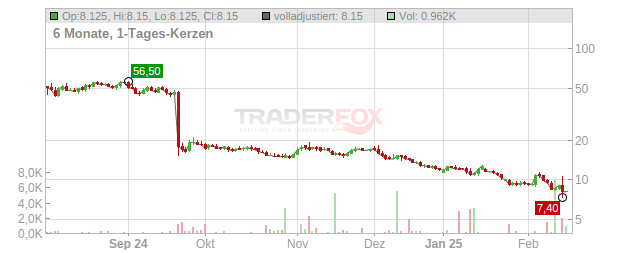 Corbus Pharmaceuticals Holdings Chart