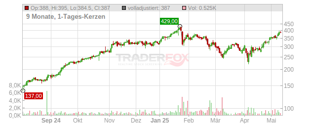 GE VERNOVA LLC Chart