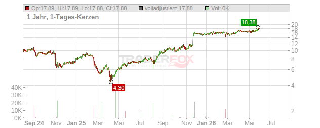 Harsco Chart
