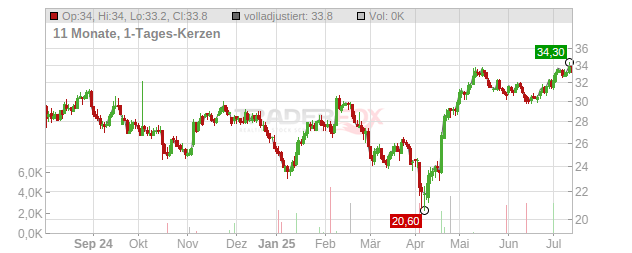 INSTEEL INDUSTRIES Chart